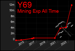 Total Graph of Y69