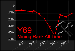 Total Graph of Y69