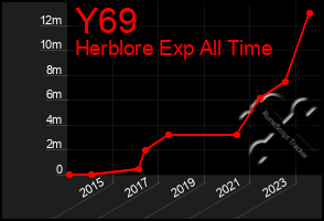 Total Graph of Y69