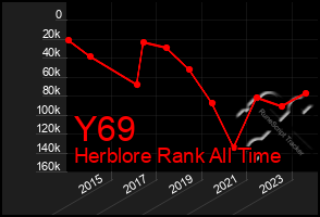 Total Graph of Y69