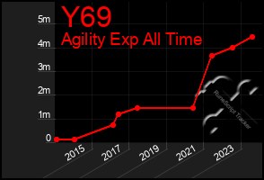 Total Graph of Y69