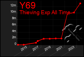 Total Graph of Y69