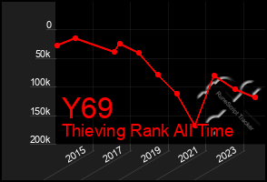 Total Graph of Y69