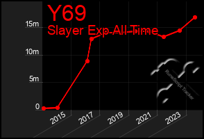 Total Graph of Y69