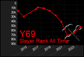 Total Graph of Y69