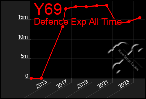 Total Graph of Y69