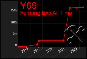 Total Graph of Y69