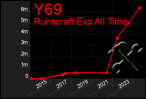 Total Graph of Y69