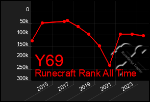 Total Graph of Y69