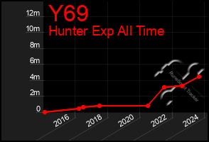 Total Graph of Y69