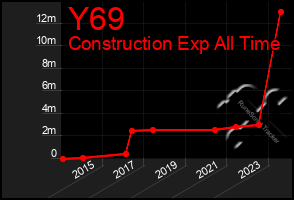 Total Graph of Y69