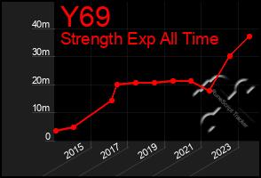 Total Graph of Y69