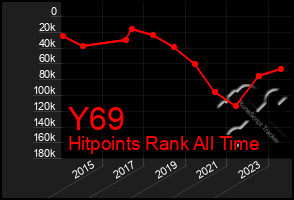 Total Graph of Y69