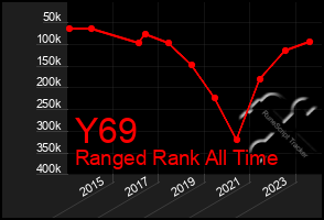 Total Graph of Y69