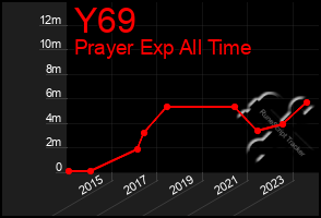 Total Graph of Y69