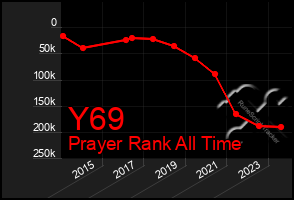 Total Graph of Y69