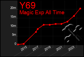 Total Graph of Y69