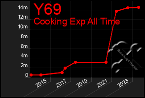 Total Graph of Y69