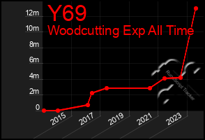 Total Graph of Y69