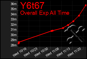 Total Graph of Y6t67