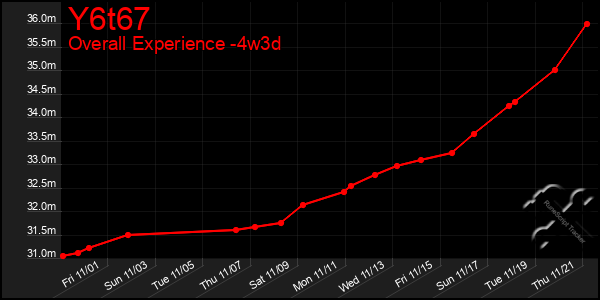 Last 31 Days Graph of Y6t67