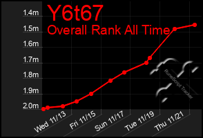 Total Graph of Y6t67