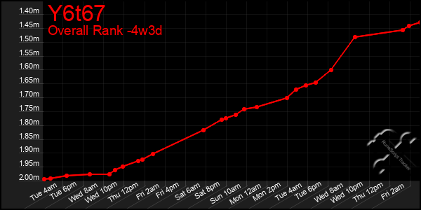 Last 31 Days Graph of Y6t67