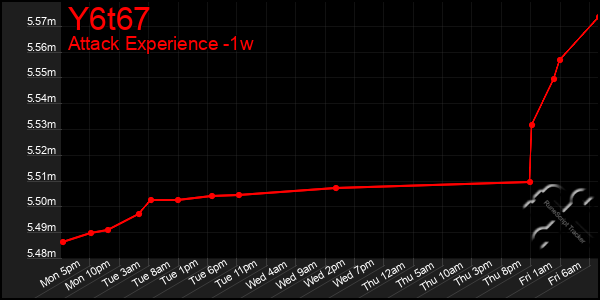 Last 7 Days Graph of Y6t67