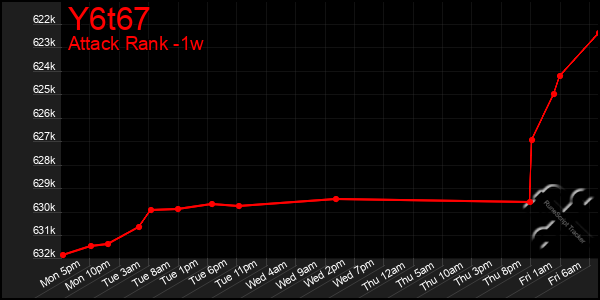 Last 7 Days Graph of Y6t67