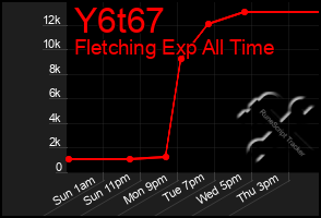 Total Graph of Y6t67