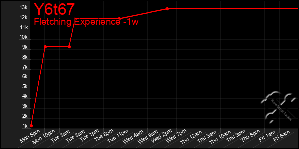 Last 7 Days Graph of Y6t67