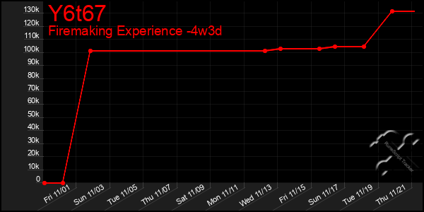 Last 31 Days Graph of Y6t67