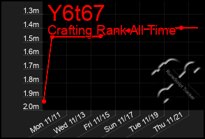 Total Graph of Y6t67