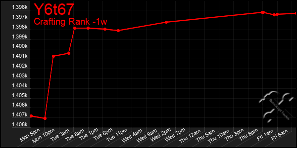 Last 7 Days Graph of Y6t67