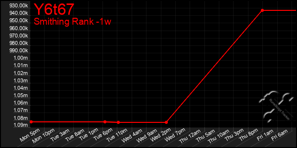 Last 7 Days Graph of Y6t67