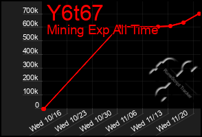 Total Graph of Y6t67