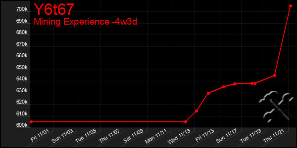 Last 31 Days Graph of Y6t67