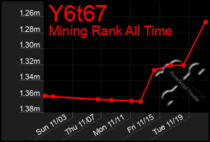 Total Graph of Y6t67