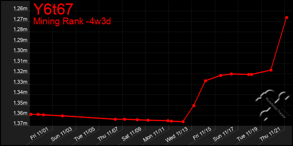 Last 31 Days Graph of Y6t67