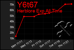 Total Graph of Y6t67