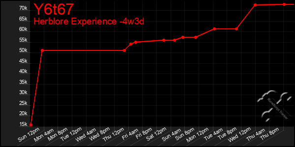 Last 31 Days Graph of Y6t67