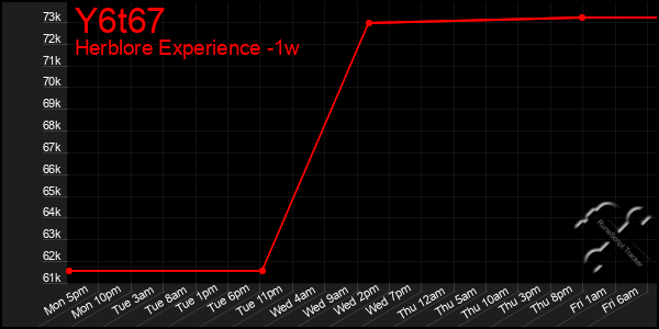 Last 7 Days Graph of Y6t67