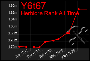 Total Graph of Y6t67