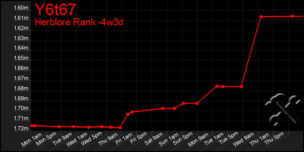 Last 31 Days Graph of Y6t67