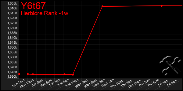 Last 7 Days Graph of Y6t67