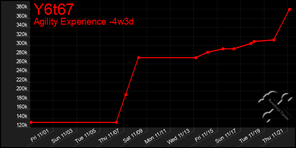 Last 31 Days Graph of Y6t67