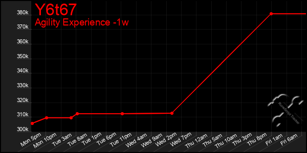 Last 7 Days Graph of Y6t67