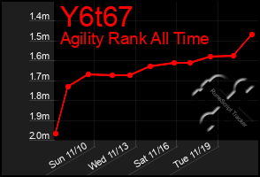 Total Graph of Y6t67