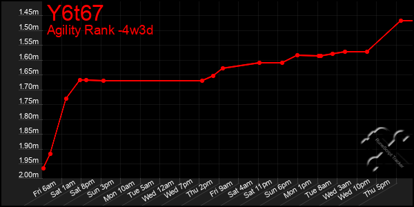 Last 31 Days Graph of Y6t67