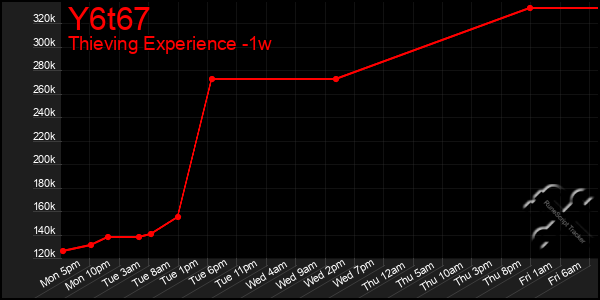 Last 7 Days Graph of Y6t67